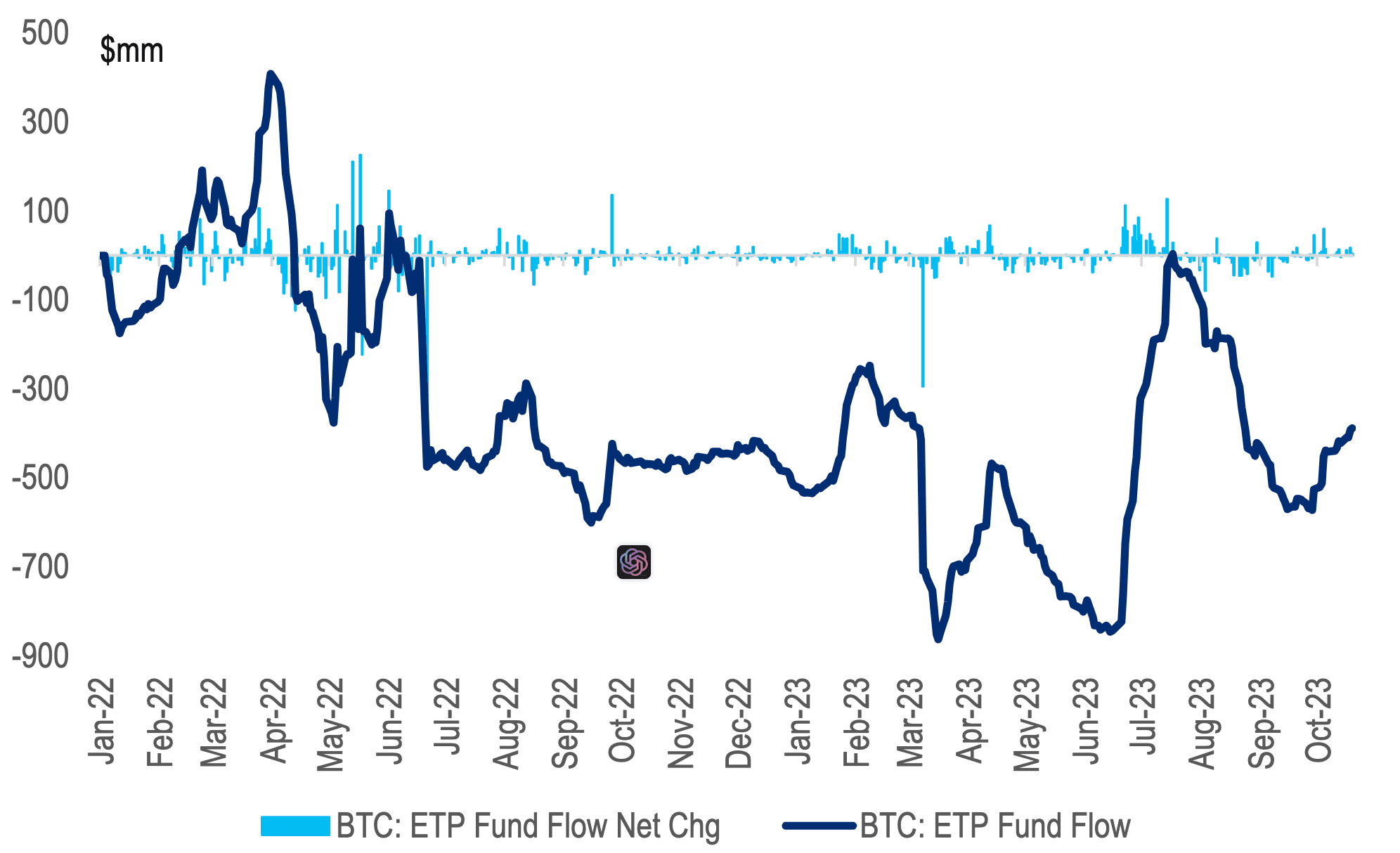 由于现货 ETF 获得批准的希望增加，比特币 ETP 流量在 6 月份有所回升，资金流入再次增加