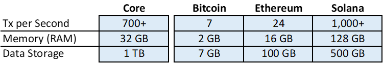 Source: CoinDesk, Blockworks Research, docs.coredao.org