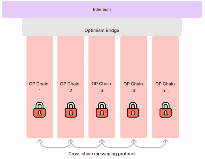 SuperChain