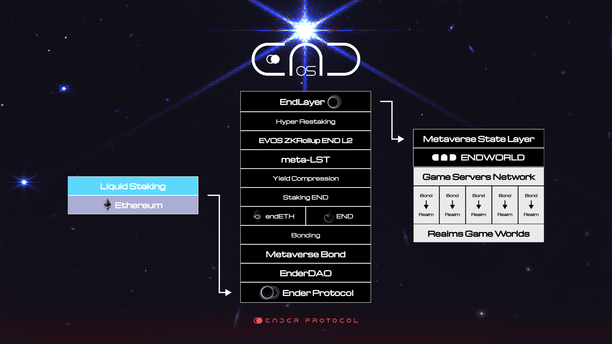 Fully vertically integrated, full-stack chain + OS + metaverse state layer