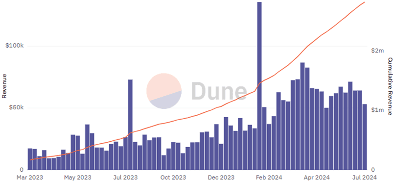 Source: dune.com/whale_hunter/houdini-swap