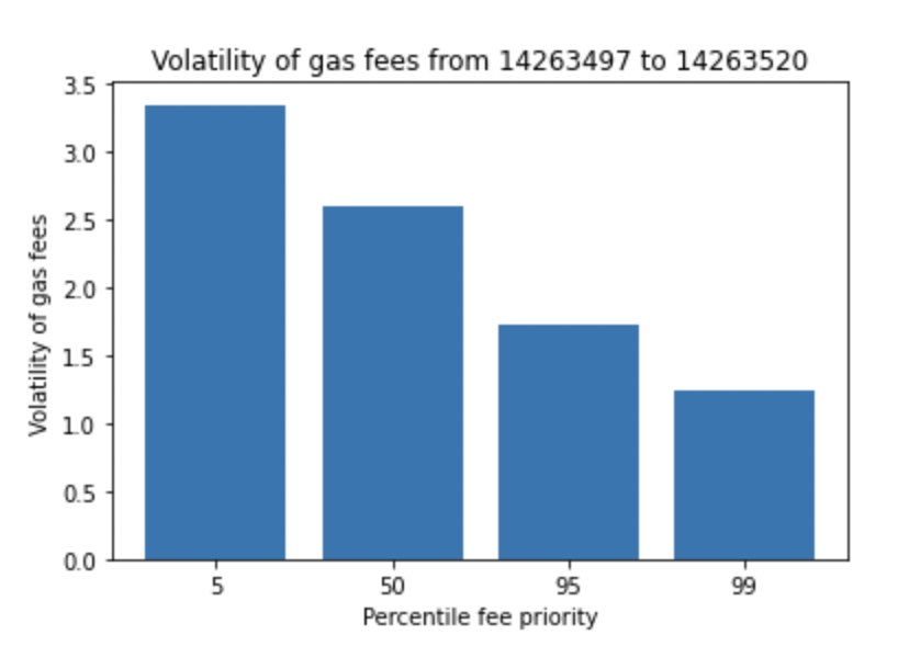 The volatility of gas fees for Tubby Cats NFT mint