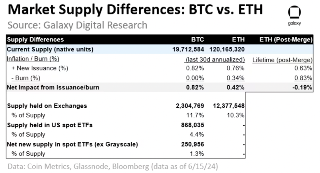 BTC 与 ETH 市场供应差异
