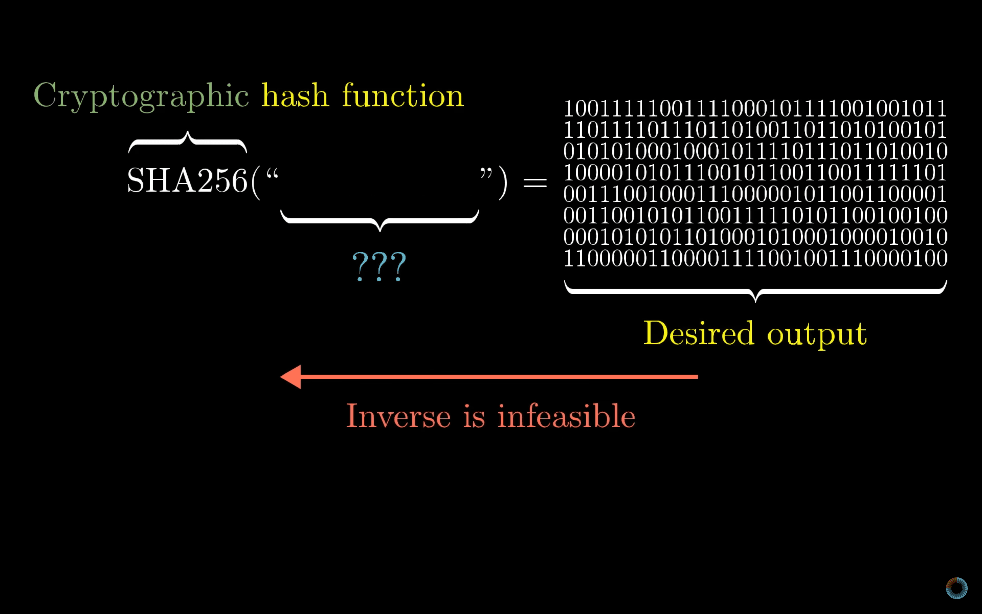 This diagram demonstrates the one-way function of cryptographic hashing, where deducing the original content from the hash output is physically infeasible. To learn more, explore 3Blue1Brown’s video “But how does bitcoin actually work?” 