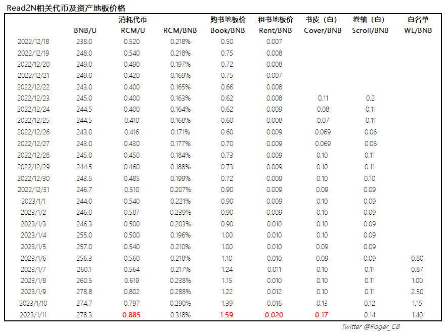 代币及资产价格