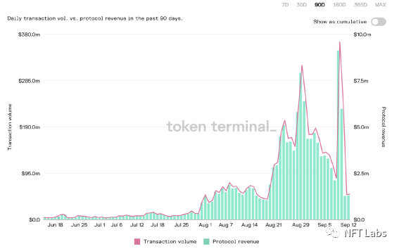 Opensea协议收入 by Token Terminal (updated: Sep14 2021)
