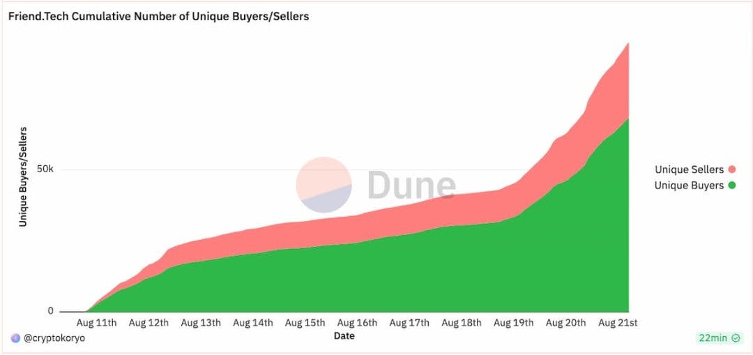 来源：Dune，friend.tech 累计买家和卖家数量