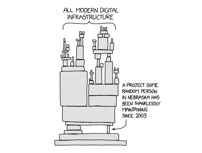 The Dependency of Digital Infrastructure (Source: https://xkcd.com/2347/)