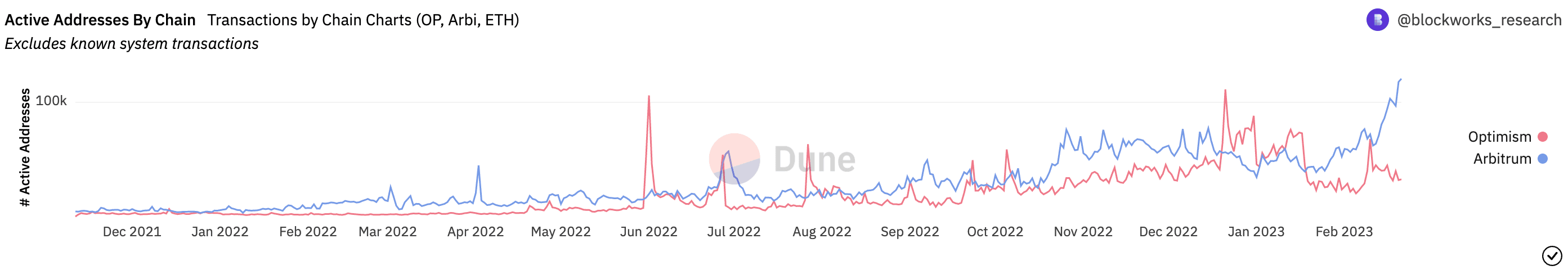 Arbitrum链上活跃地址数持续走高，达到Optimism活跃地址数量的四倍