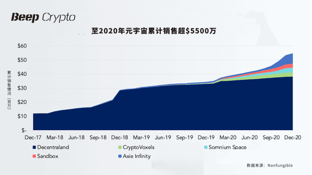 Metaverse至2020年底销售总额