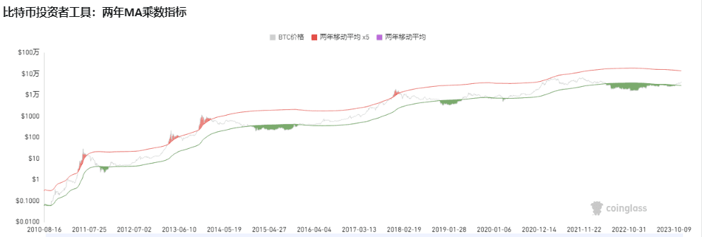 两年MA乘数指标