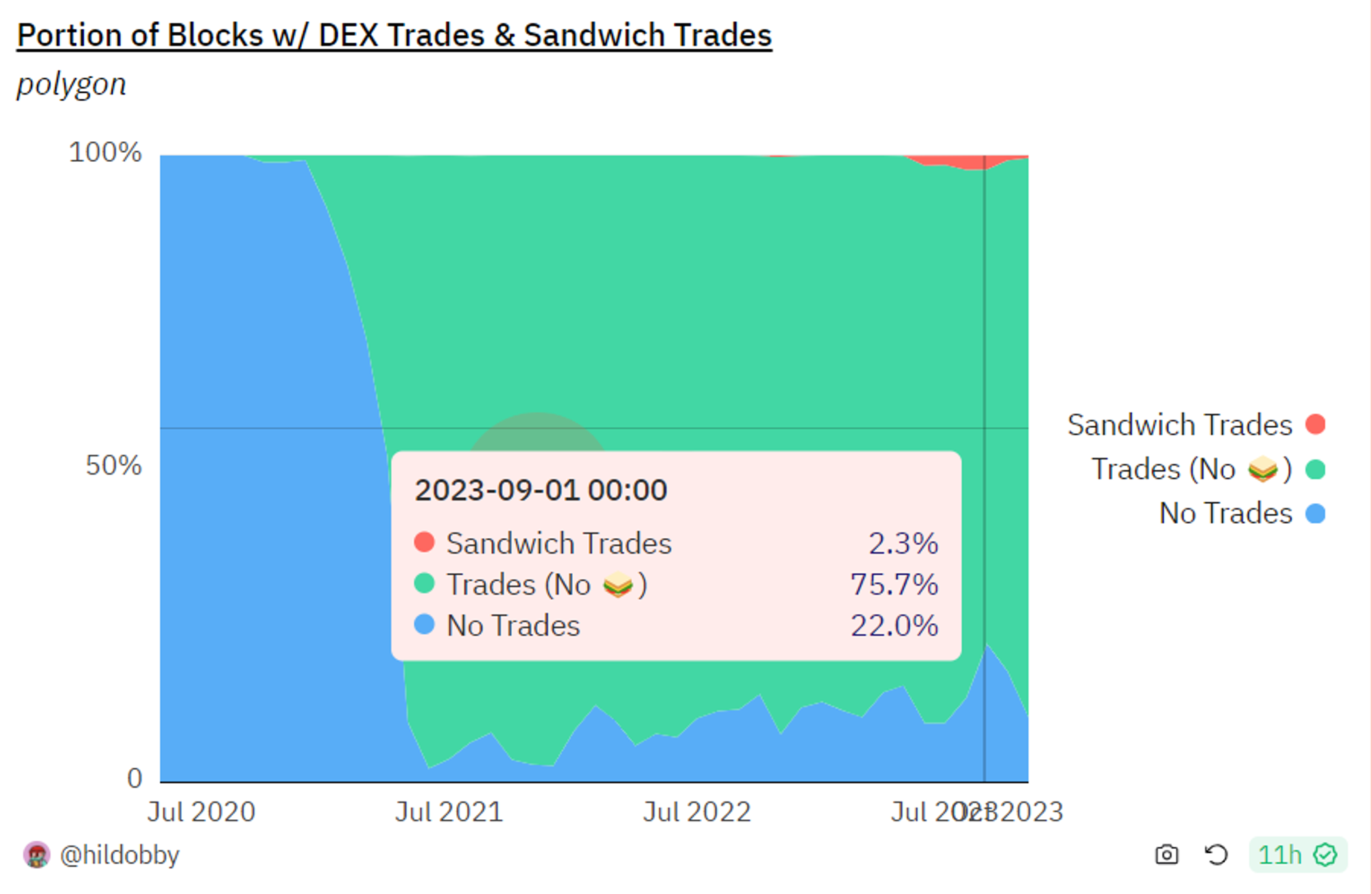 Sandwich trades ratio