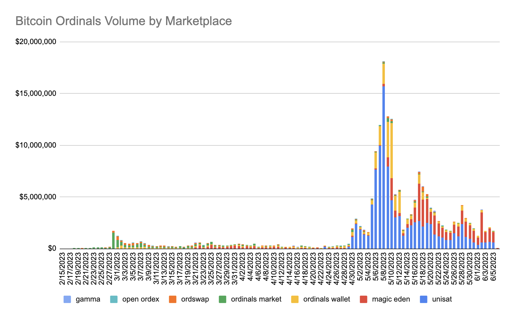 Bitcoin Ordinals Volume by Marketplace