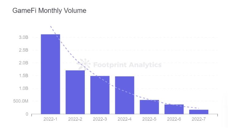 Gamefi Monthly Volume