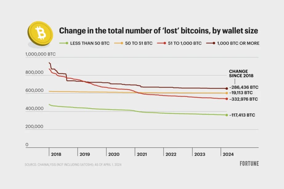 图表显示 2018 年以来丢失的比特币数量变化