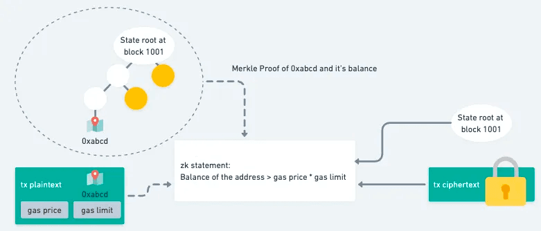 證明交易發起人的地址的餘額 > gas price 