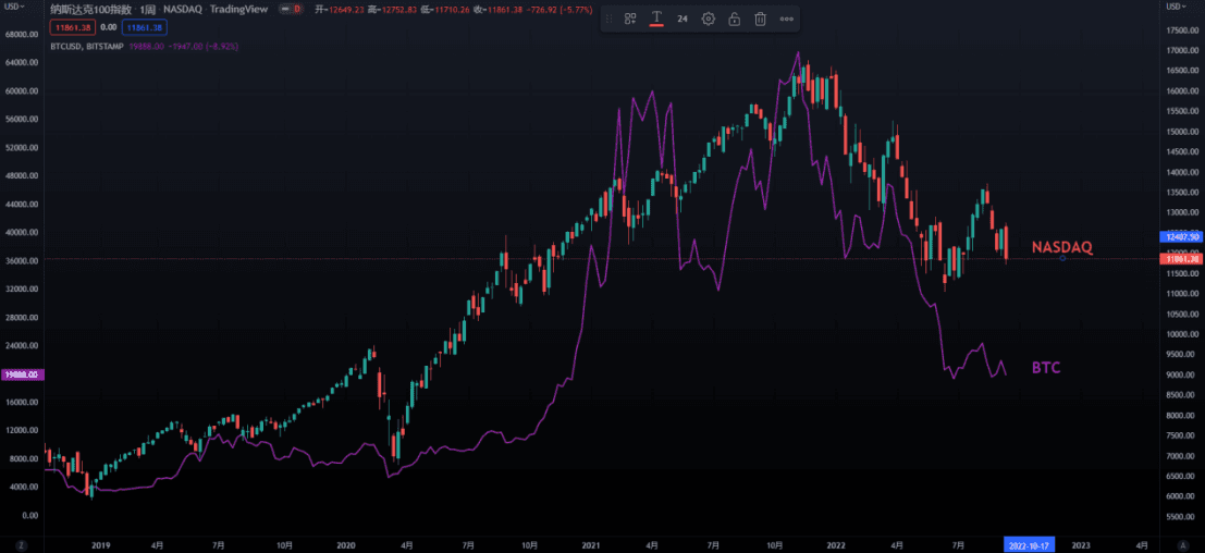 图1-1 BTC与NASDAQ呈现正相关（图片制作于Tradingview）