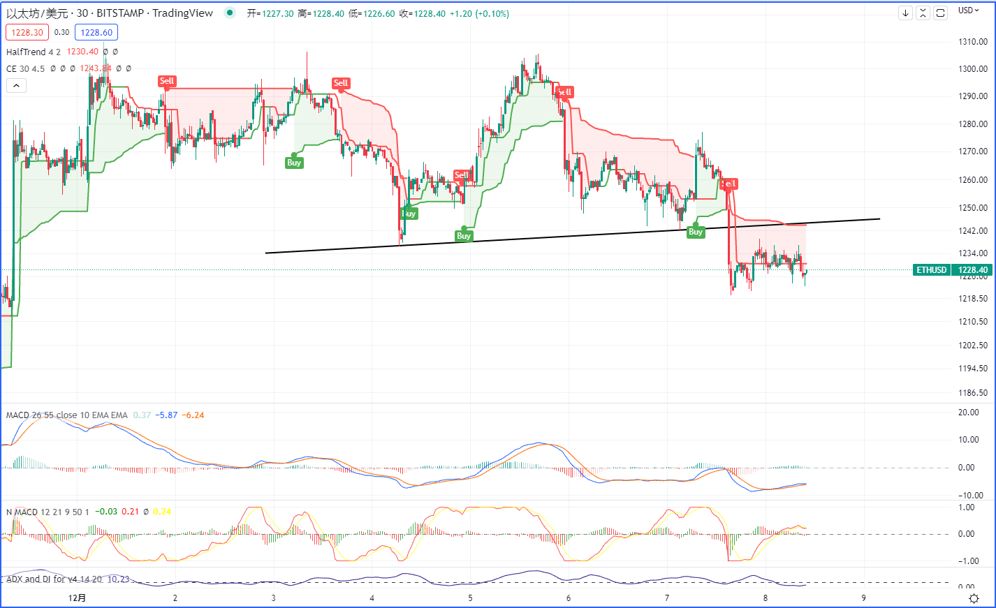 ETH 30分钟图