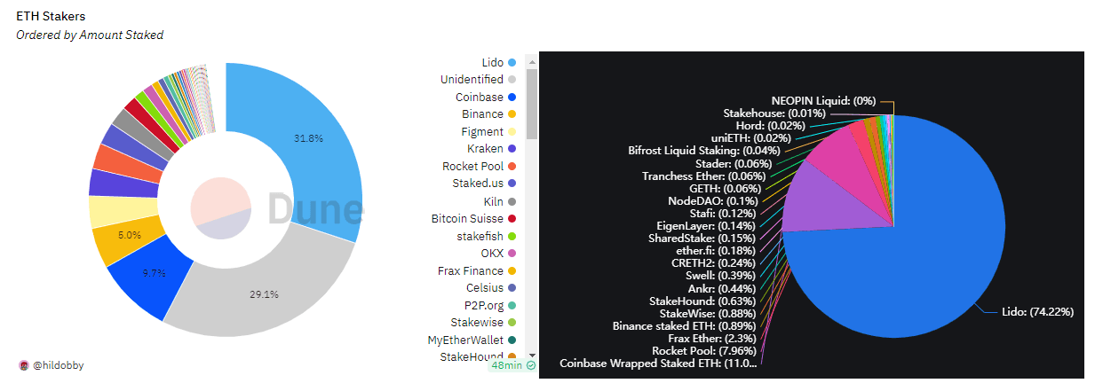 图2-2 Lido在以太坊整体质押和流动性质押中的占比