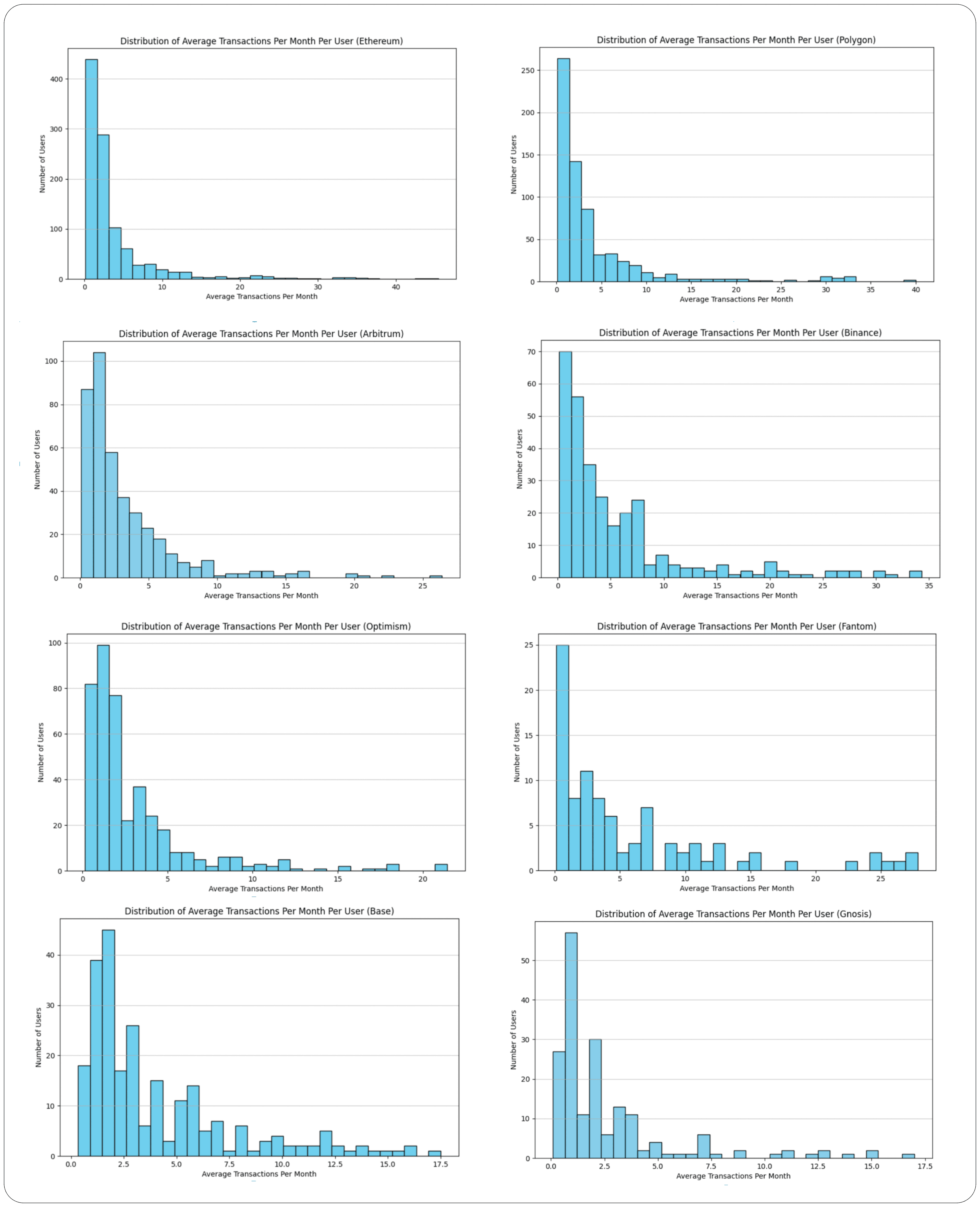 The above captures distributions of how frequently ETHGlobal hackathon winners submit transactions to 8 different blockchains.