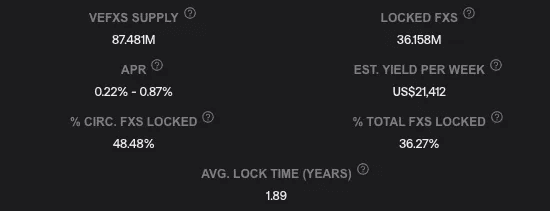 Currently, 36.15 million veFXS is locked, accounting for 48.48% of the circulating supply.