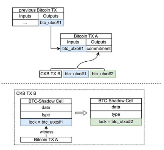 RGB++ 交易生命周期（图源：RGB++ Protocol Light Paper ）