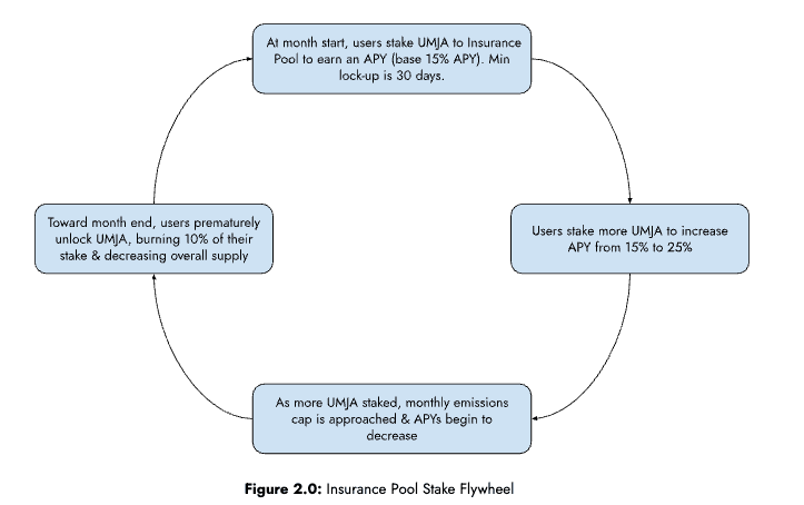 Figure 2.0: Insurance Pool Stake Flywheel