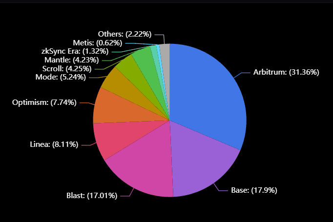 Rollup market TVL share distribution