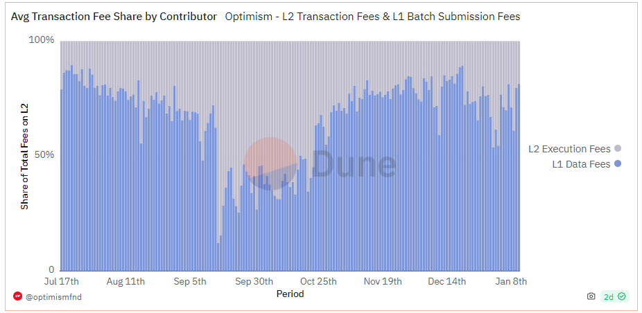 数据来源：https://dune.com/optimismfnd/optimism-l1-batch-submission-fees-security-costs