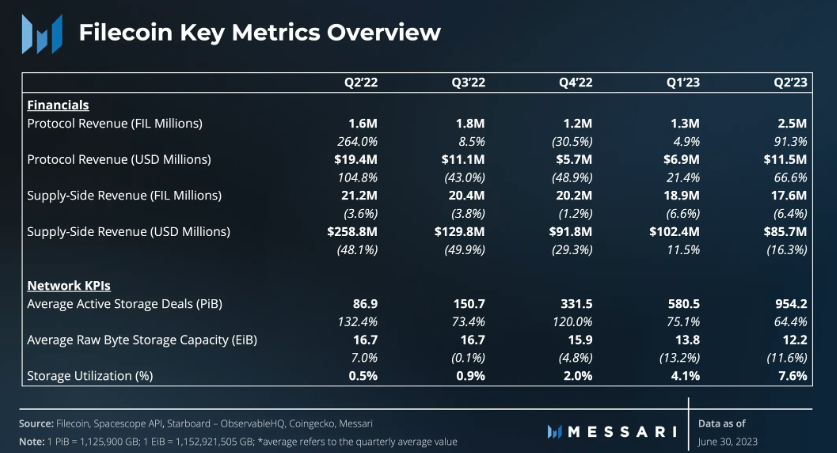 messari.io/report/state-of-filecoin-q2-2023