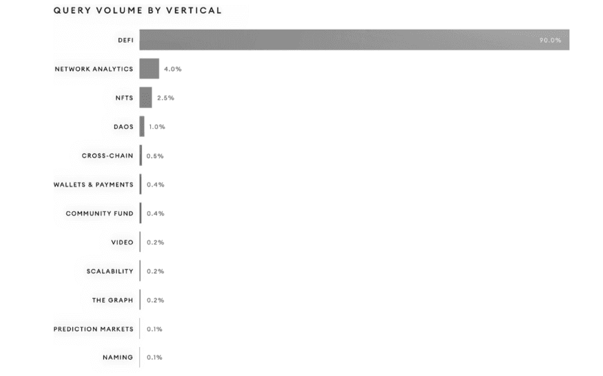 Source: The Graph — Image shows the breakdown of query volumes on The Graph from January to March 2021.