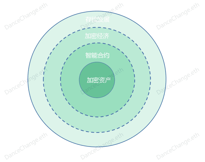 图6-4 加密资产与加密经济的相互关系