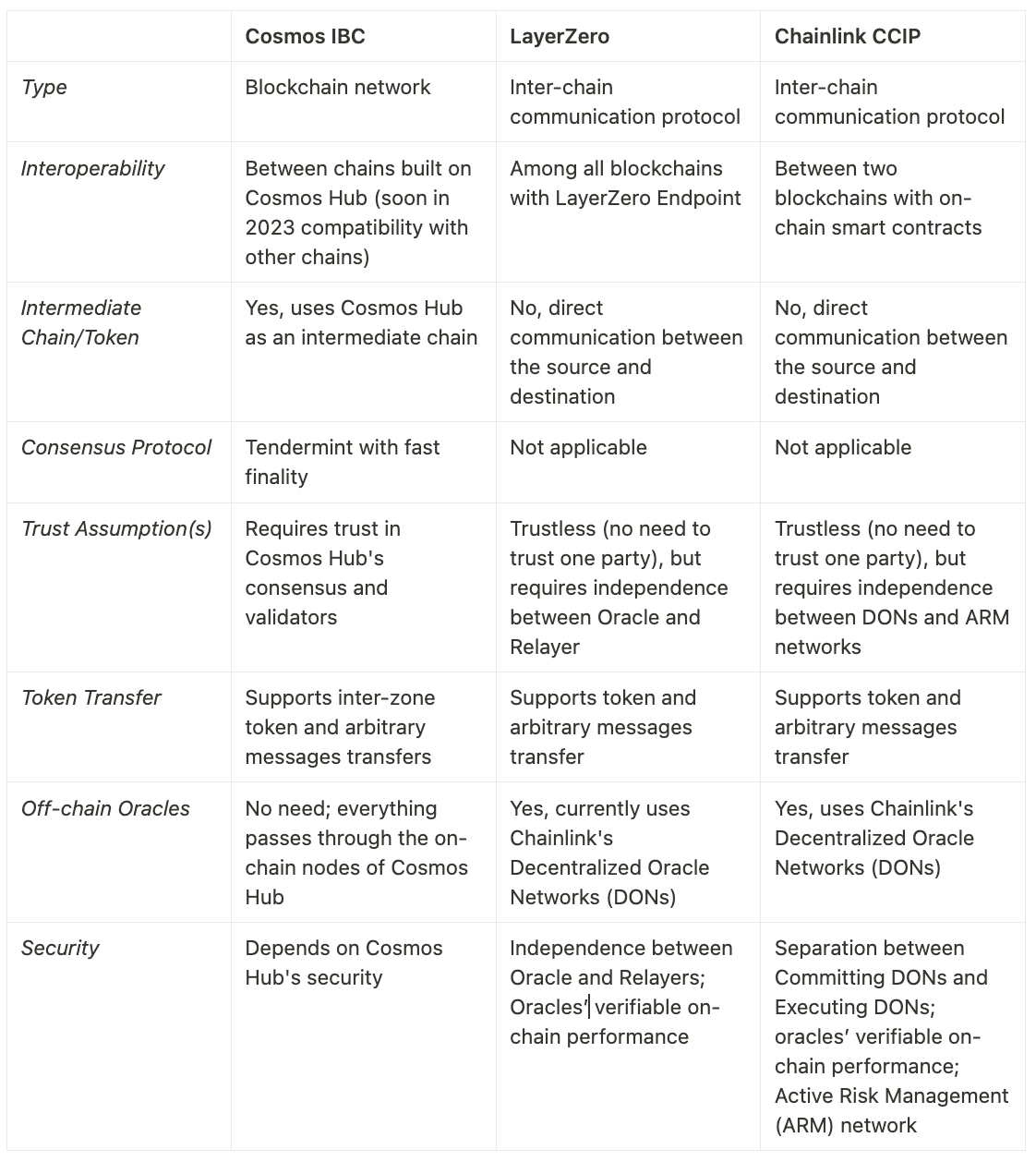 Cosmos IBC, LayerZero, and Chainlink CCIP. Comparing CrossChain… — fil