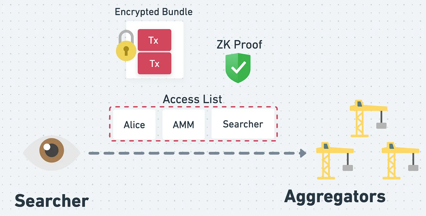 Searcher 要附上 ZK Proof 證明他的 Bundle 真的牽涉到 Access List 裡包含的帳戶