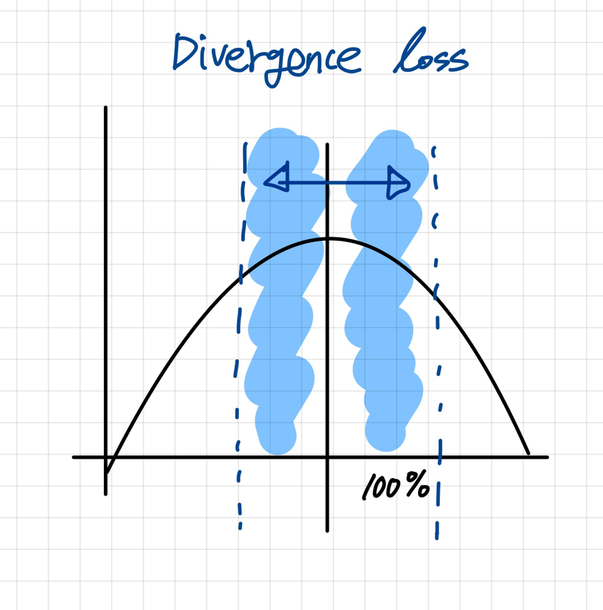 Divergence loss