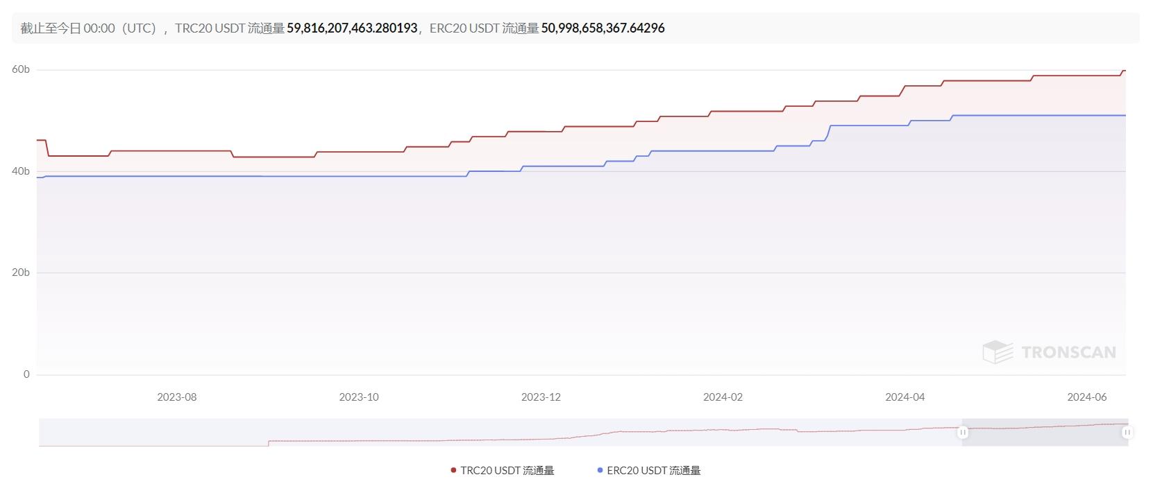 数据来源：https://tronscan.org/#/token20/TR7NHqjeKQxGTCi8q8ZY4pL8otSzgjLj6t/analysis