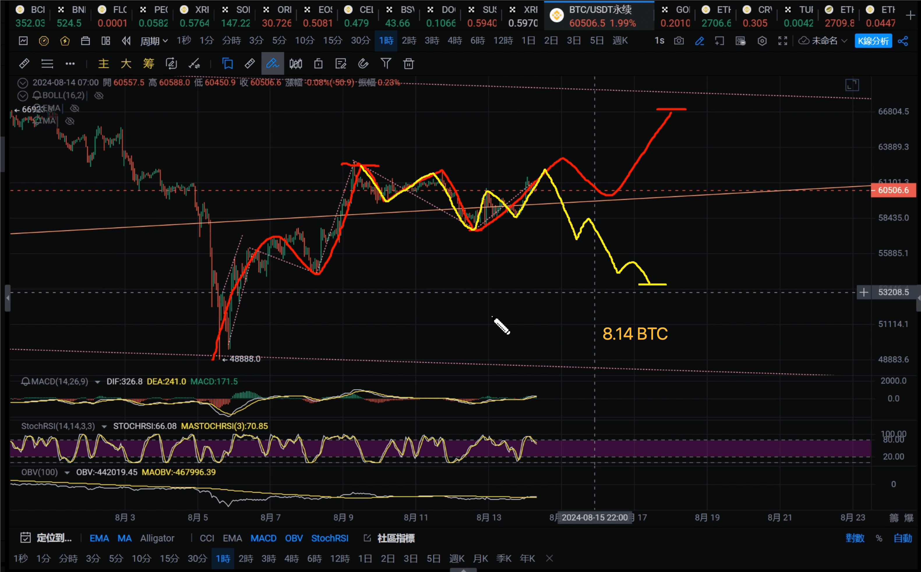 BTC价格走势分析