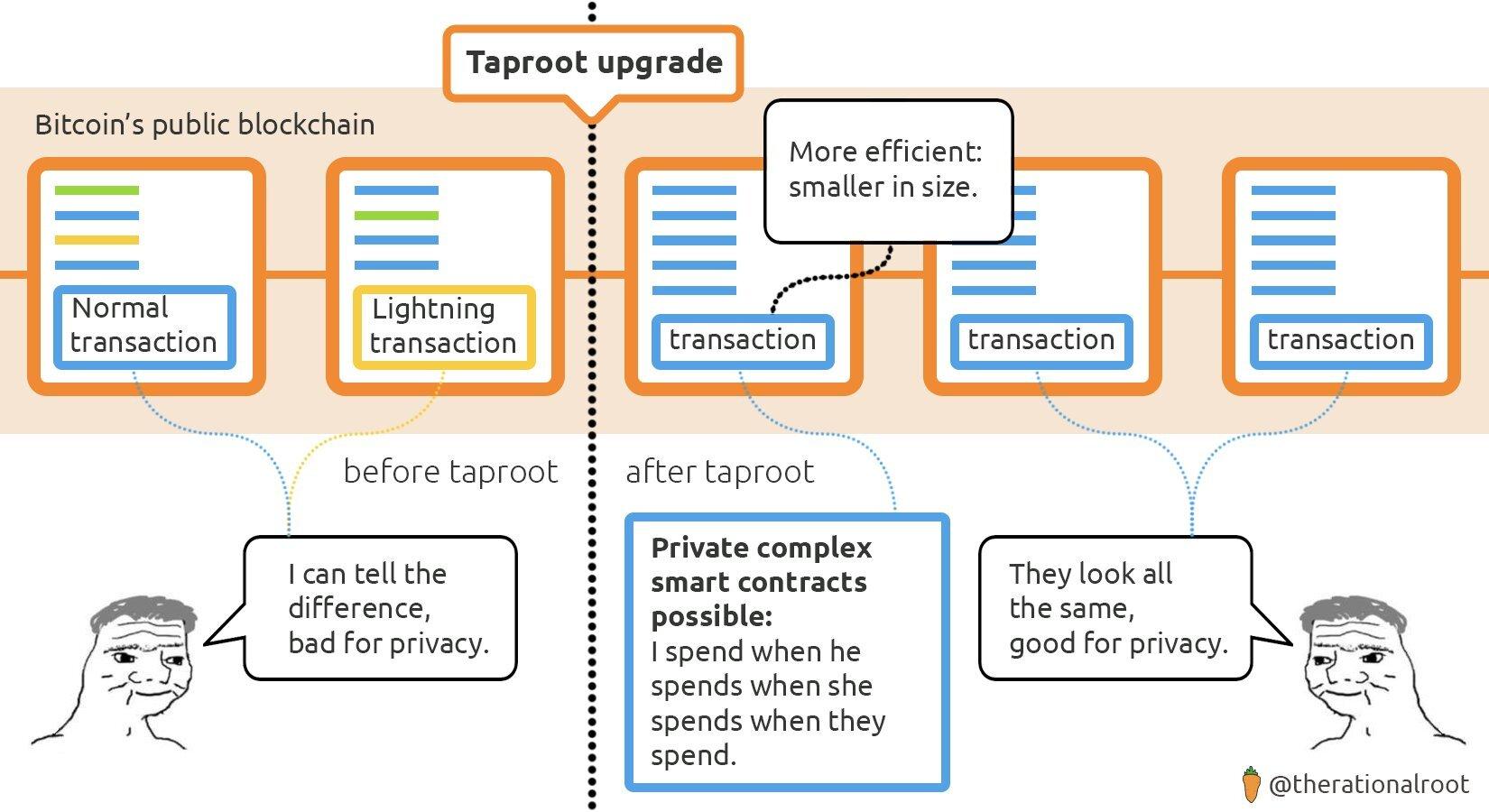 https://k33.com/research/archive/articles/what-is-taproot-the-next-bitcoin-upgrade