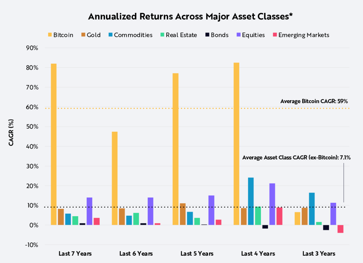 资料来源：ARK Investment Management LLC，2024 年，基于 PortfolioVisualizer.com 的数据和计算，比特币价格数据来自 Glassnode，截至 2024 年 3 月 31 日。