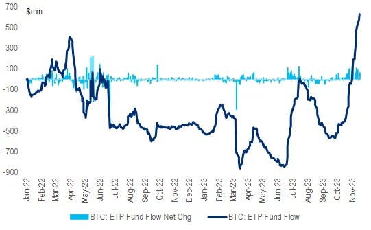 Bitcoin ETP inflows accelerate sharply, similar to the pace seen around ETF optimism back in June.