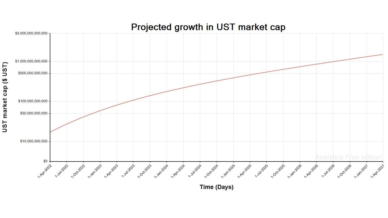 Figure 2 - overall growth trajectory for UST market cap in revised model