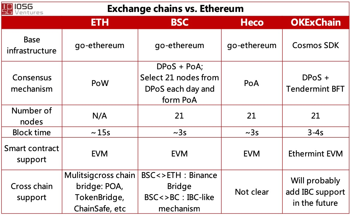 Exchange chains vs. Ethereum