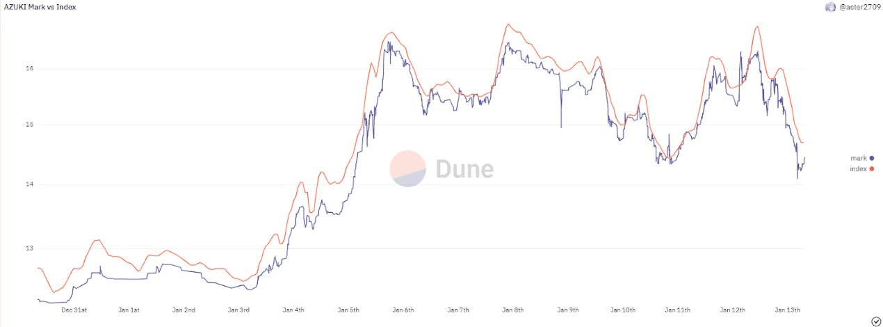 Source: Dune 上的 NFT Perp - Azuki 标记价格 vs 指数价格