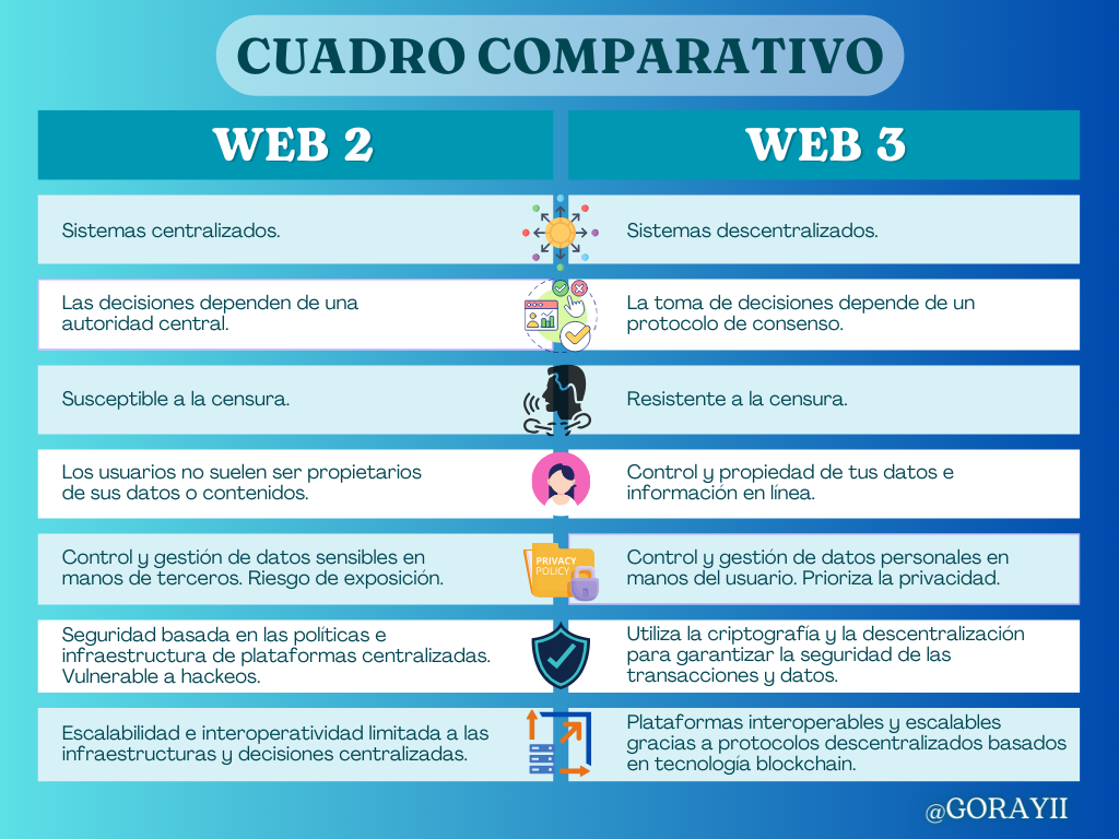 Web2 vs. Web3
