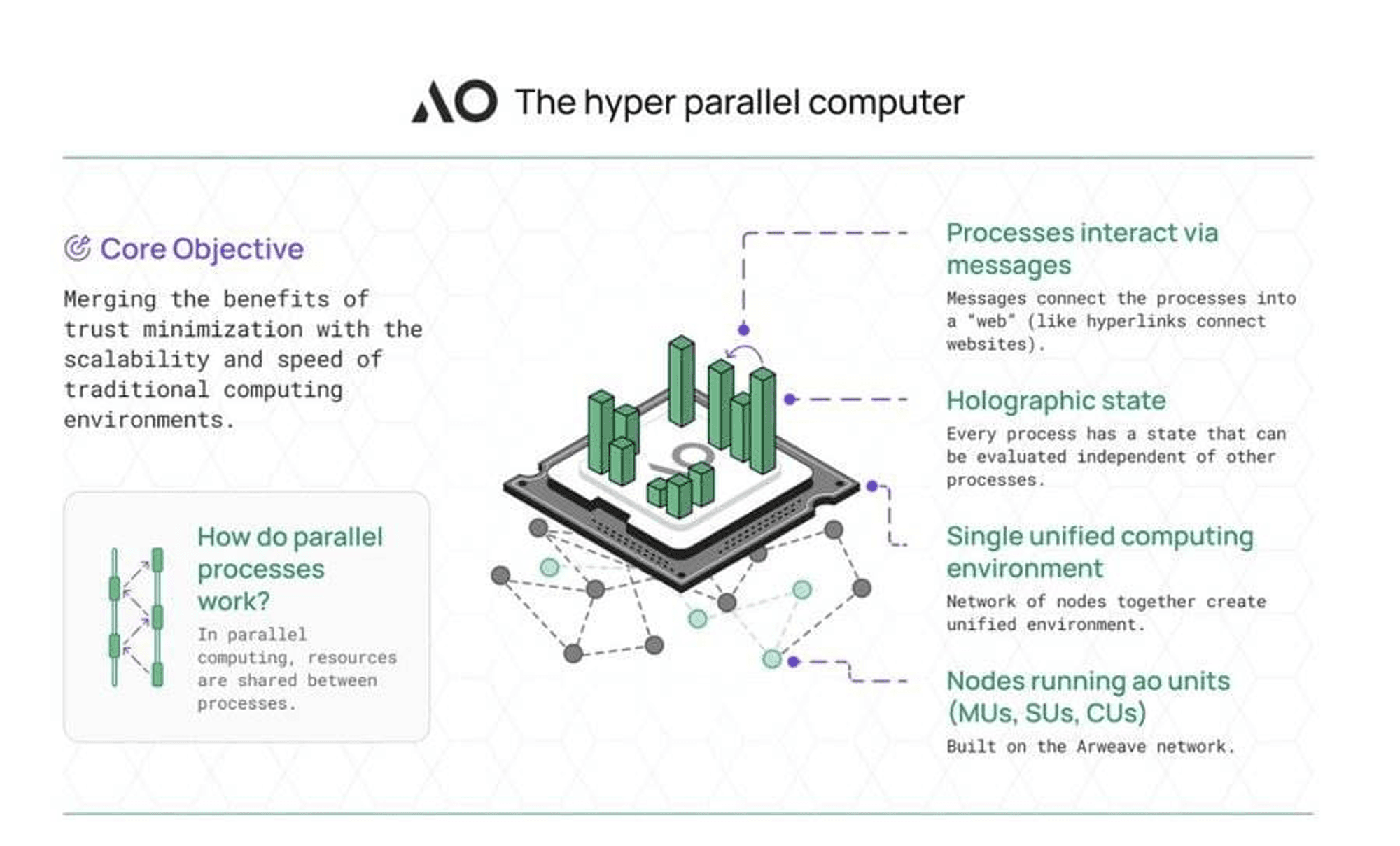 Source: https://ao.arweave.dev/