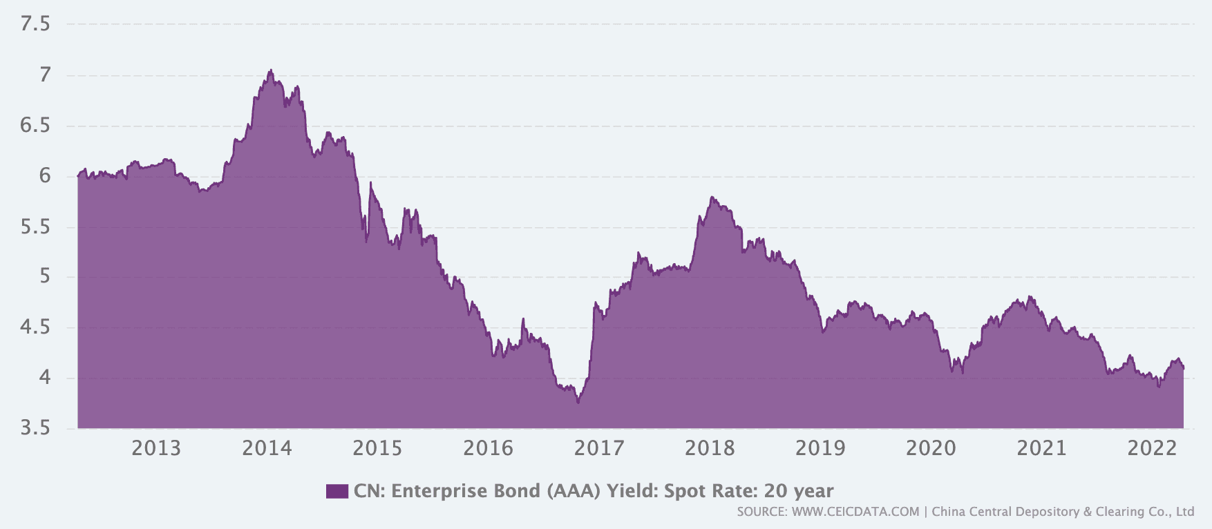 来源：https://www.ceicdata.com/en/china/ccdc-enterprise-bond-yieldaaa-spot-yield-daily/cn-enterprise-bond-aaa-yield-spot-rate-20-year