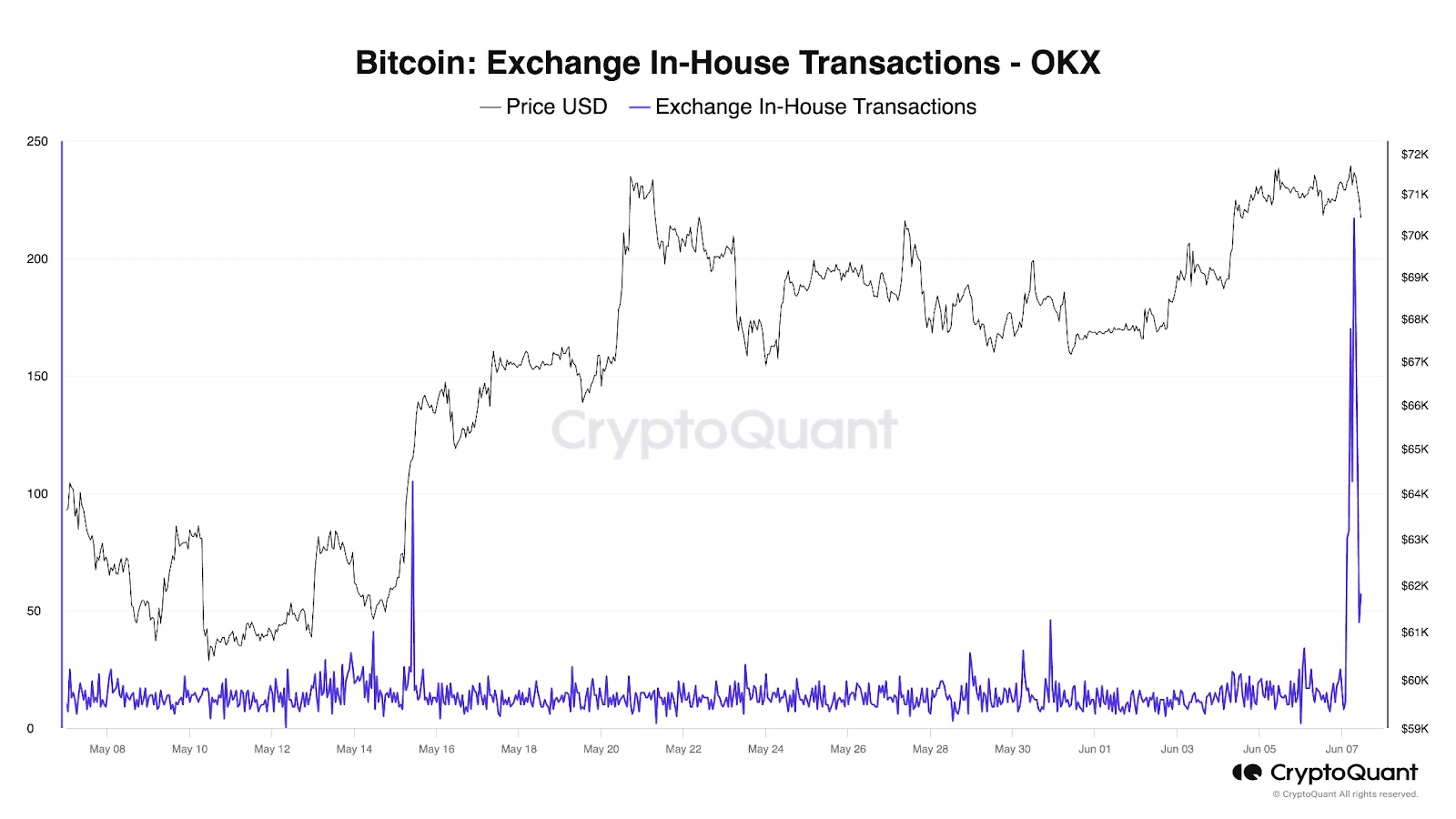 Bitcoin: Exchange In-House Transactions - OKX. Source: CryptoQuant