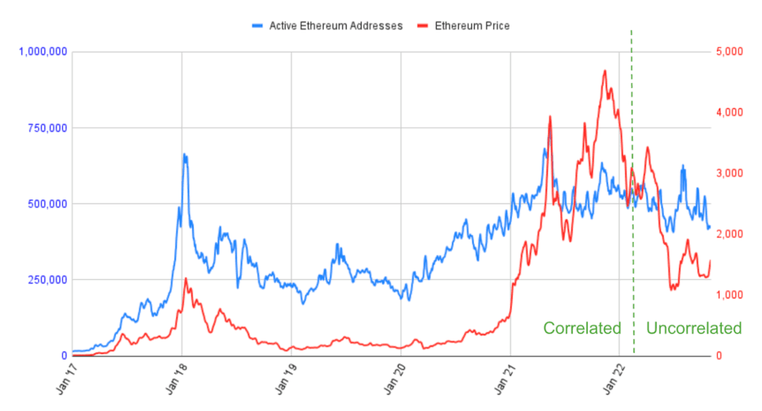 图5 比较每日活跃以太坊地址与每日以太坊价格