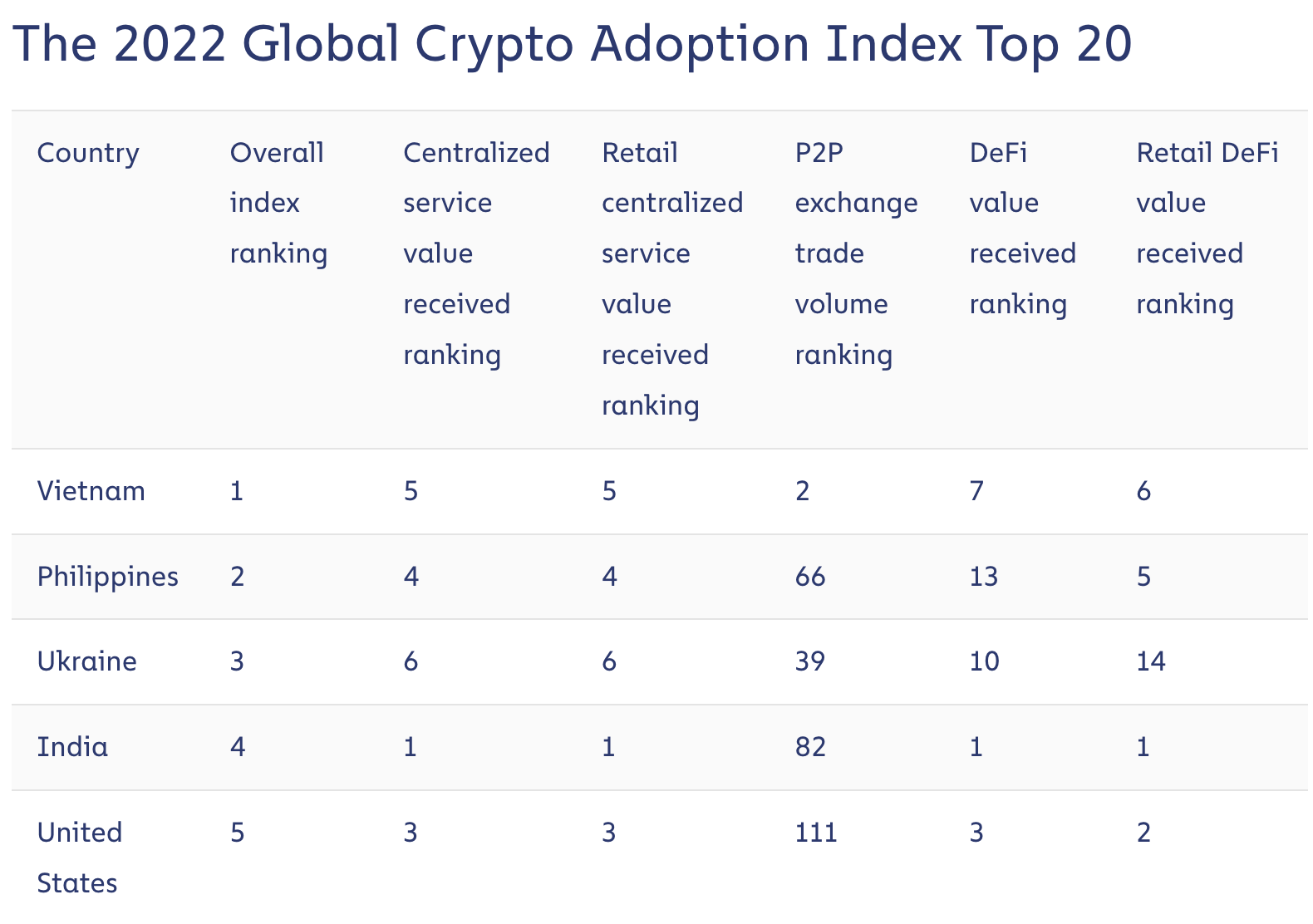 圖片來源：Chainalysis《The 2022 Global Crypto Adoption Index》