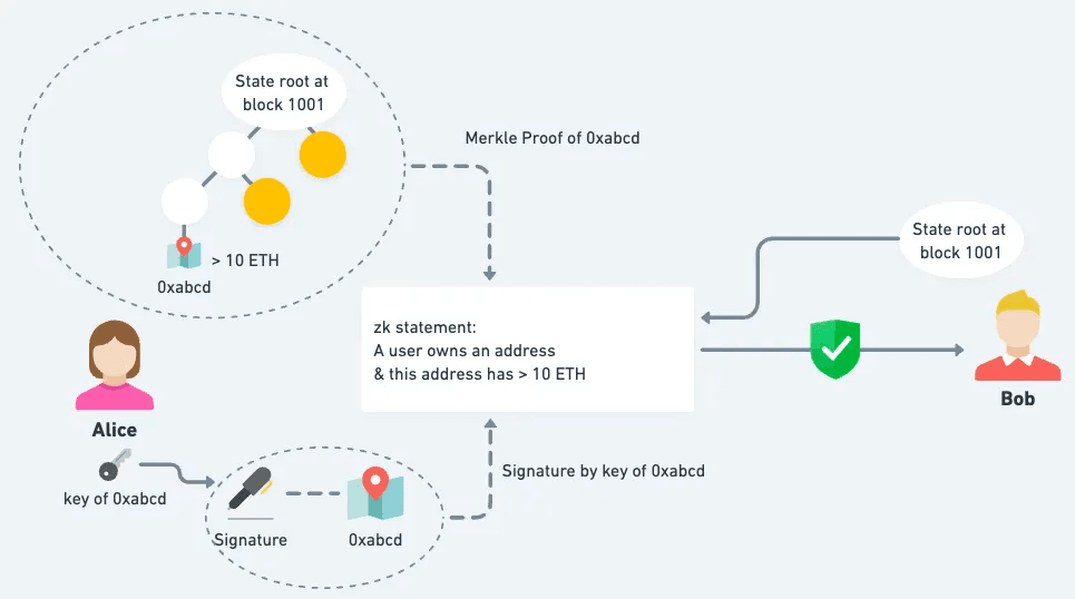 Alice 提供 Merkle Proof 及簽章兩個 private input；Bob 提供 State root 這個 public input。而 zk statement 能驗證 Alice 有一個地址且該地址餘額 > 10 ETH